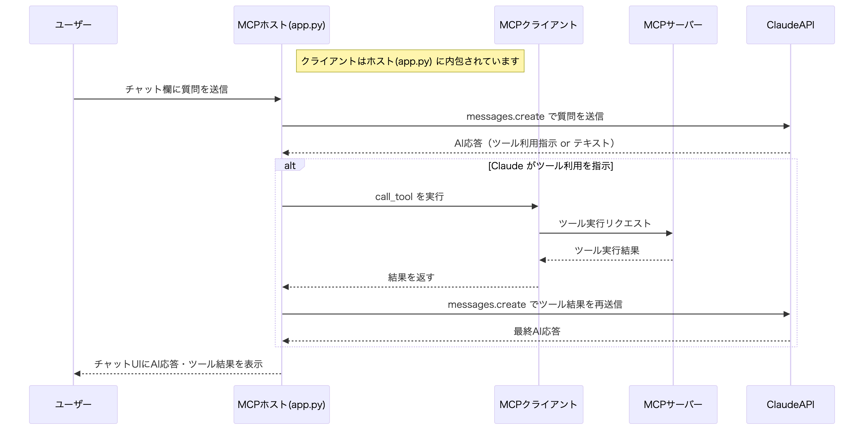 処理シーケンス